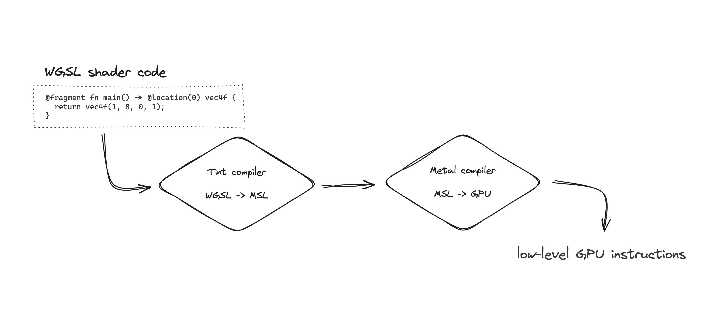 Um fluxograma mostra o processo de conversão do código de shader WGSL em instruções de GPU de baixo nível.