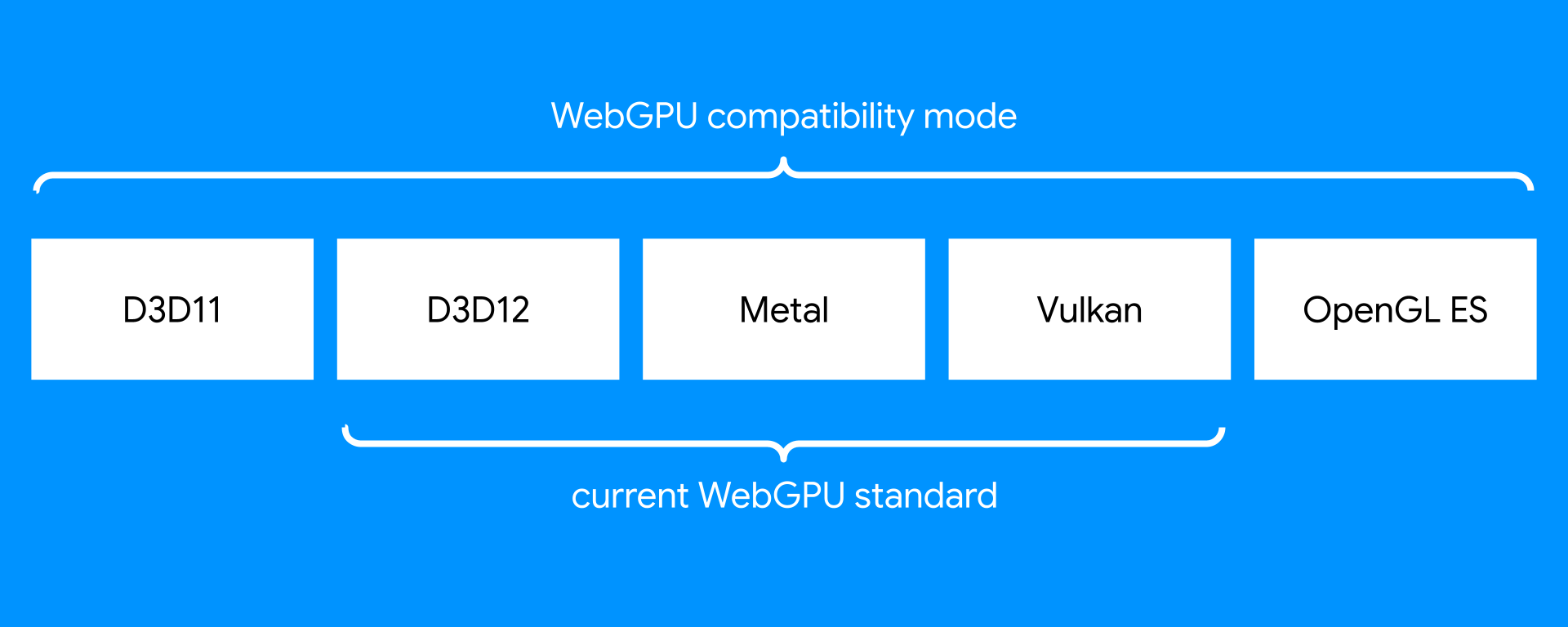 WebGPU 相容模式的視覺化表示。