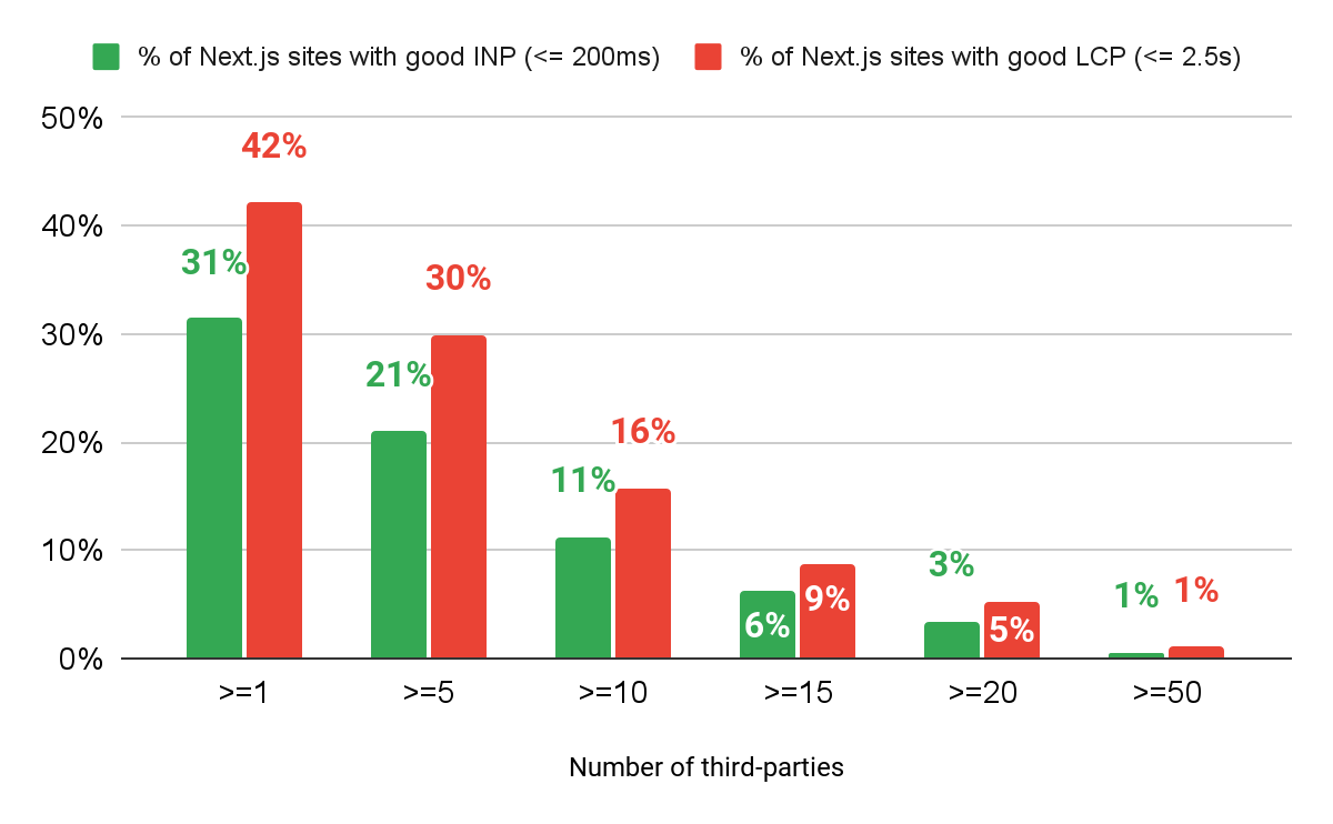 Gráfico de barras que mostra uma redução na porcentagem de Next.js alcançando boas pontuações de INP e LCP em proporção ao número de terceiros carregados