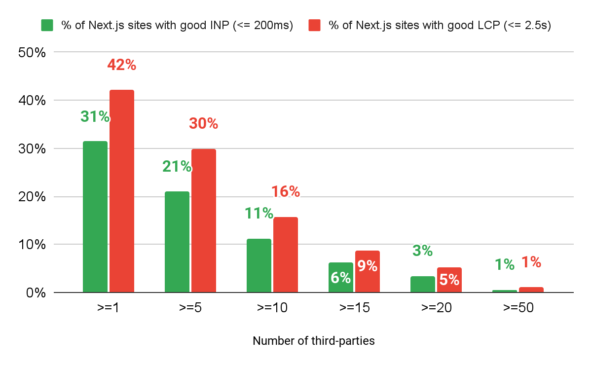 Гистограмма, показывающая снижение процента Next.js, получившего хорошие оценки INP и LCP, пропорционально количеству загруженных сторонних разработчиков.