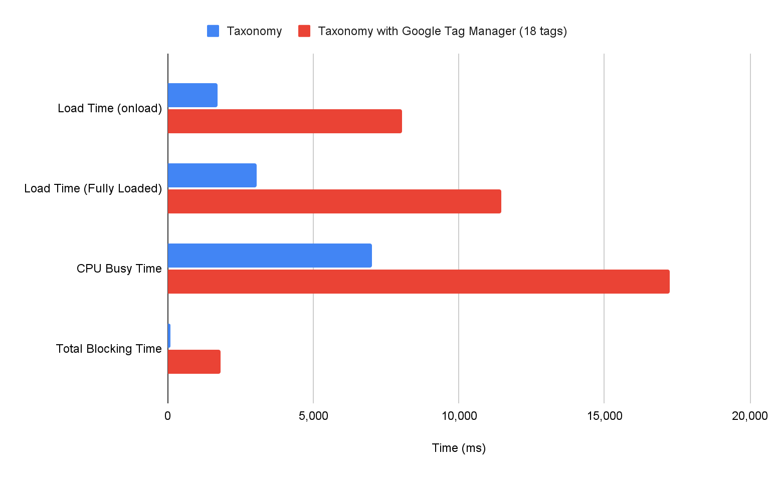 बार चार्ट, जो किसी साइट को Google Tag Manager के साथ और उसके बिना लोड किए जाने पर, अलग-अलग लैब मेट्रिक में अंतर दिखाता है