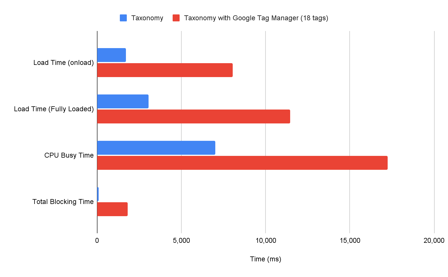 Grafico a barre che mostra la differenza nelle varie metriche dei lab quando un sito viene caricato con e senza Google Tag Manager