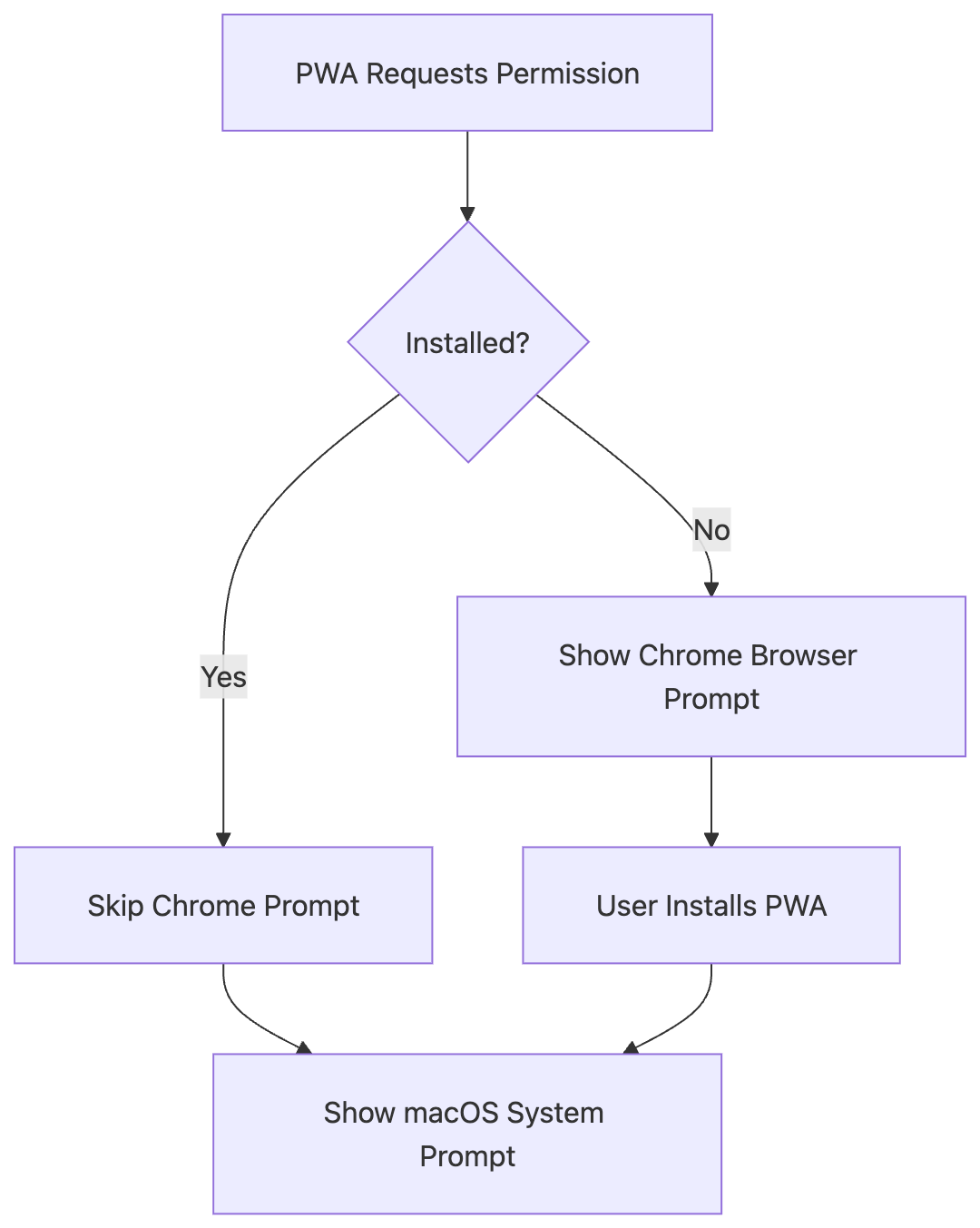 Flowchart showing PWA permission process. Starts with 'PWA Requests Permission' leading to a decision 'Installed?'. If 'Yes', it skips the Chrome prompt and shows the macOS system prompt. If 'No', it shows the Chrome browser prompt, the user installs the PWA, and then it shows the macOS system prompt.