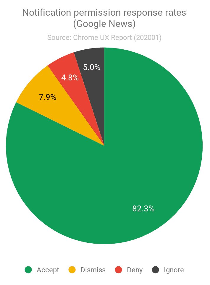 Gráfico circular que representa los porcentajes de aceptación