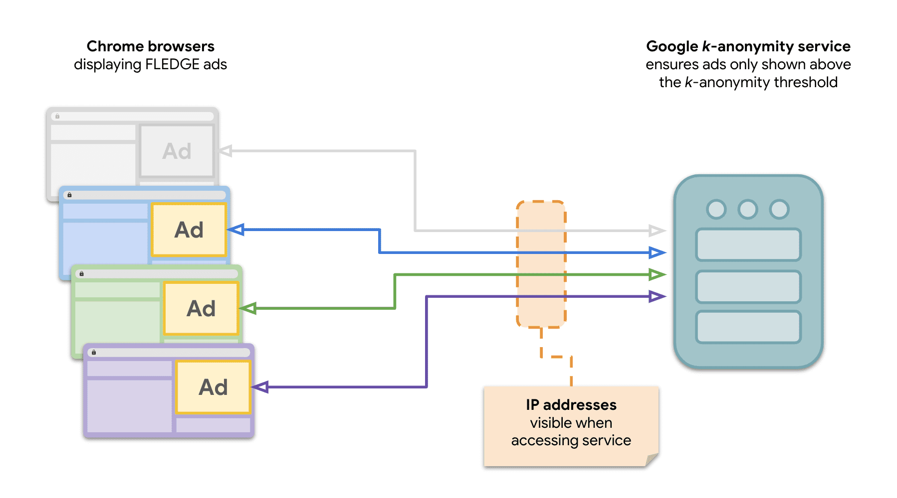 Diagram yang menunjukkan bahwa beberapa situs di Chrome mengirim permintaan ke server k-anonymity untuk menayangkan iklan FLEDGE.