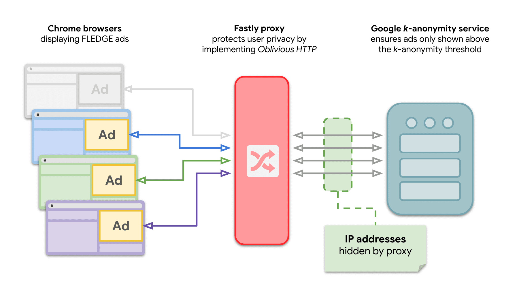 Diagram pokazujący, że wiele witryn w Chrome wysyła żądania do serwera 𝑘-anonimowości, aby wyświetlać reklamy FLEDGE, z pośrednim wykorzystaniem przekaźnika OHTTP.