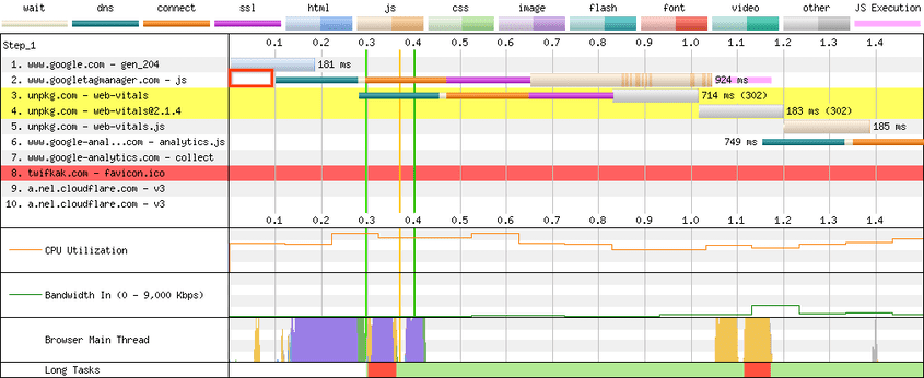 SXG 미리 가져오기가 있는 네트워크 폭포식 차트. HTML이 미리 가져와졌으므로 모든 하위 리소스가 1, 050ms 더 일찍 가져오기를 시작할 수 있습니다.