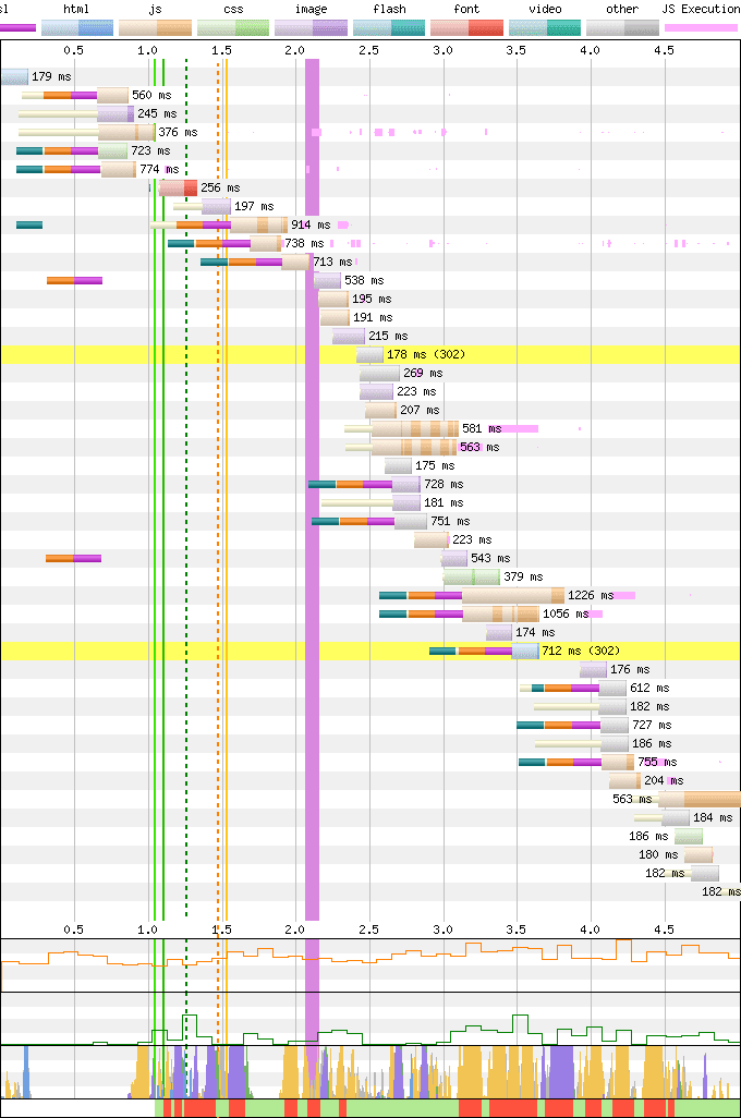 SXG 미리 가져오기가 있는 네트워크 폭포식 구조. LCP는 1.3초입니다.