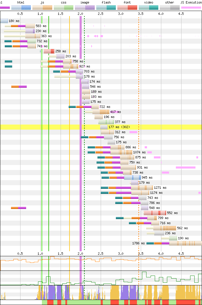 SXG 미리 로드가 포함된 네트워크 폭포식 차트. HTML이 미리 로드되어 모든 하위 리소스가 800ms 더 일찍 가져오기를 시작할 수 있지만 LCP는 2.1초입니다.