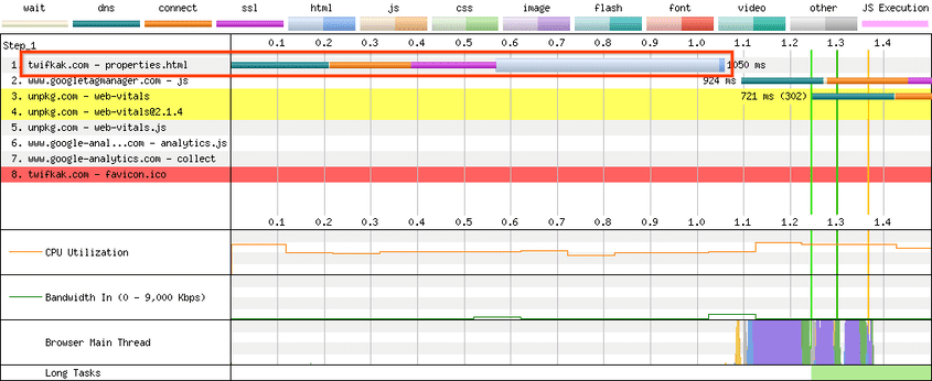 Diagrama em cascata da rede sem pré-busca de SXG. A primeira linha é a busca de HTML, que leva 1050 ms