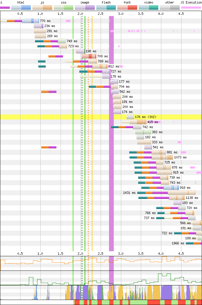 SXG 미리 로드가 없는 네트워크 폭포식 구조. LCP는 2초입니다.