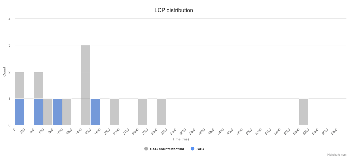 Rapport Web Vitals montrant les distributions de LCP pour le contrefactuel SXG et le SXG