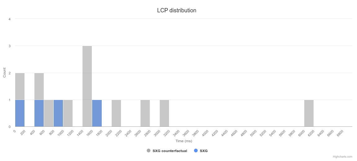 网页指标报告，显示了 SXGcounterfactual 和 SXG 的 LCP 分布