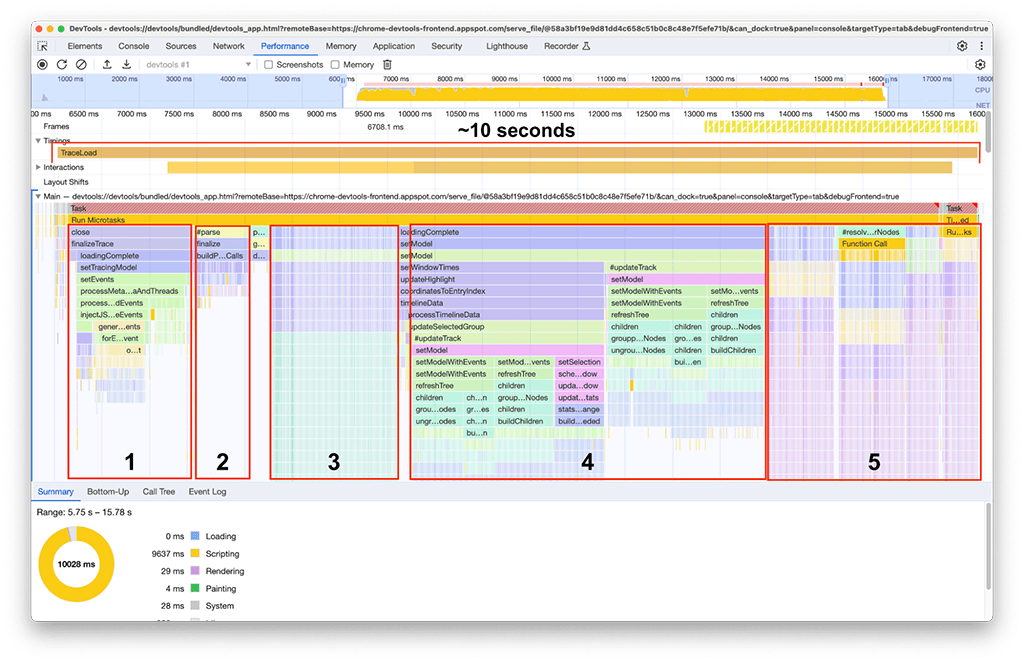 Captura de pantalla del panel de rendimiento de Herramientas para desarrolladores donde se inspecciona la carga de un registro de rendimiento en el panel de rendimiento de otra instancia de Herramientas para desarrolladores. El perfil tarda unos 10 segundos en cargarse. Este tiempo se divide principalmente en cinco grupos principales de actividad.