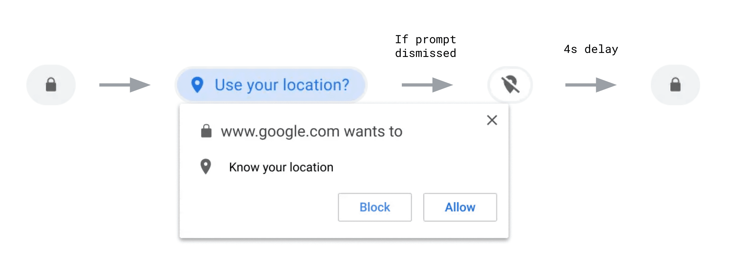 Flow diagram going from padlock to the geolocation prompt, which, if dismissed, results in the 'geolocation blocked' icon, which, after a four second delay, is finally replaced with the padlock again.