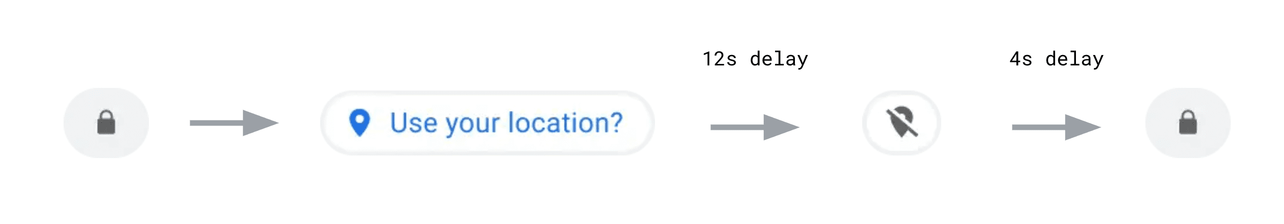 Diagrama de fluxo que vai do cadeado para o ícone de localização geográfica discreto, que, após um atraso de 12 segundos, resulta no ícone &quot;localização geográfica bloqueada&quot;, que, após um atraso de quatro segundos, é finalmente substituído pelo cadeado novamente.