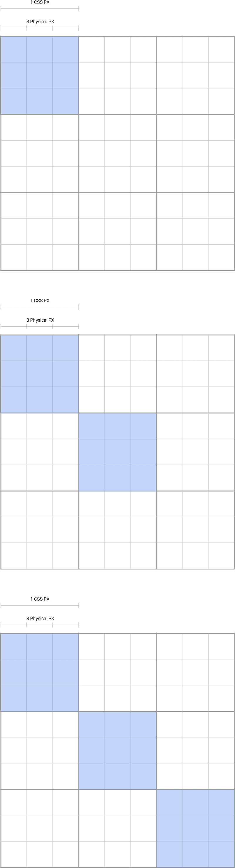 Genauigkeit des CSS-Pixels während der Geste.