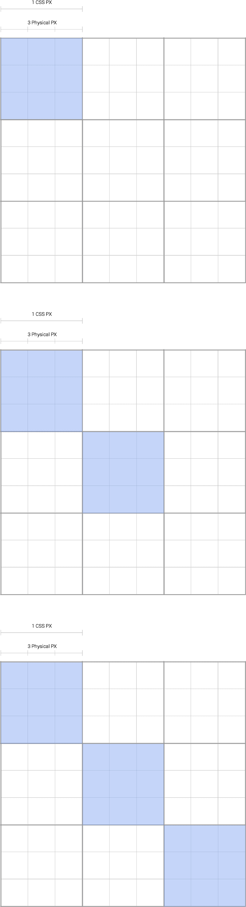 Độ chính xác của pixel CSS trong cử chỉ.