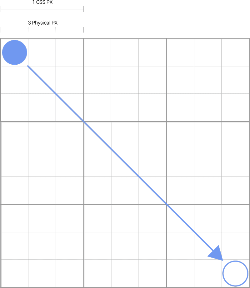 CSS Pixel and screen pixel grid.