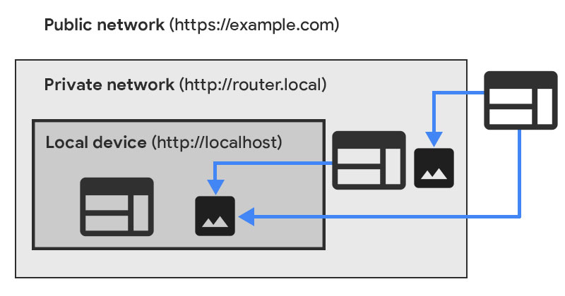 可用性の高いネットワークが、可用性の低いネットワークにリクエストを送信した場合、リクエストは非公開になります。