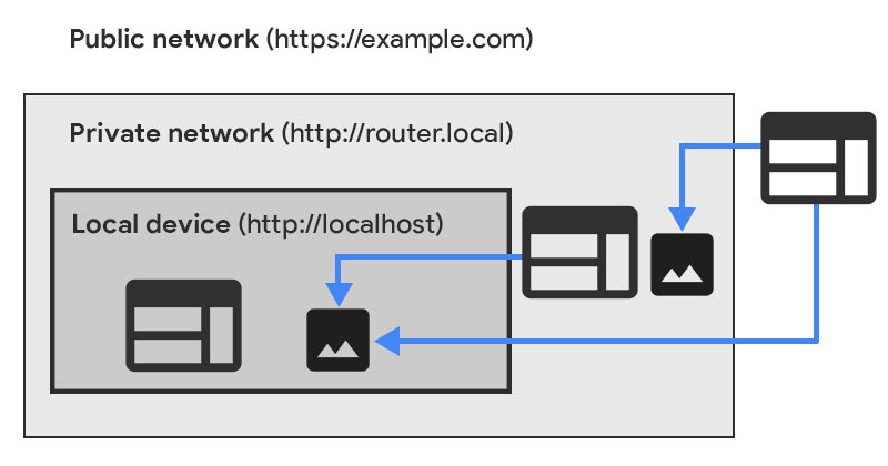 可用性の高いネットワークが、可用性の低いネットワークにリクエストを送信する場合、リクエストは非公開になります。