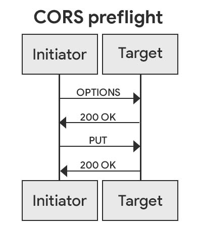 Sơ đồ trình tự thể hiện quy trình kiểm tra CORS. Yêu cầu HTTP OPTIONS sẽ được gửi đến mục tiêu và trả về 200 OK. Sau đó, tiêu đề của yêu cầu CORS sẽ được gửi và trả về một tiêu đề phản hồi CORS