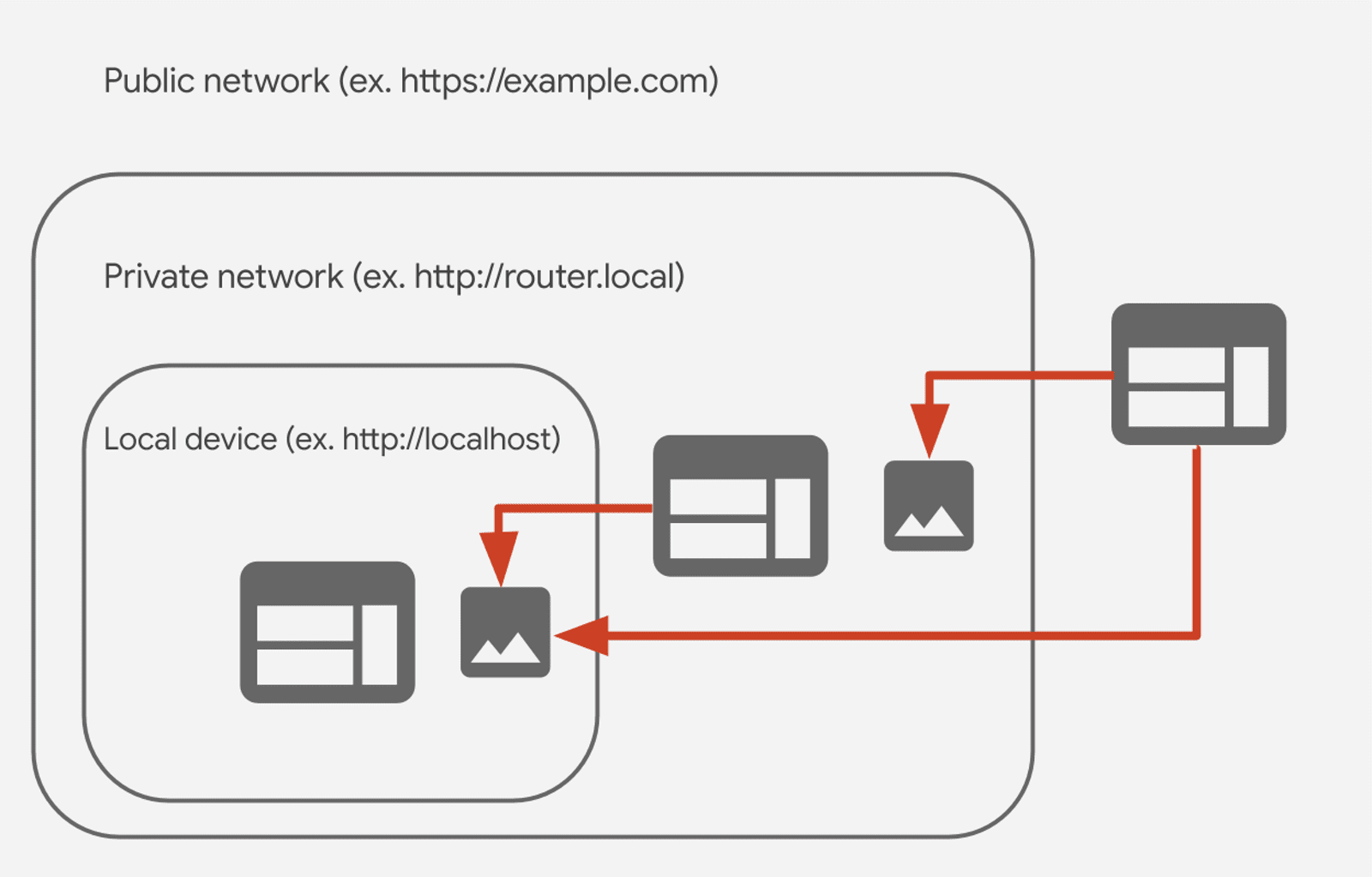 プライベート ネットワーク アクセス（CORS-RFC1918）におけるパブリック、プライベート、ローカル ネットワーク間の関係。