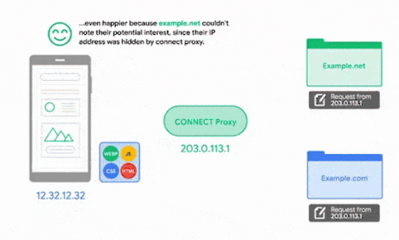 Animation montrant le flux de données via un proxy.