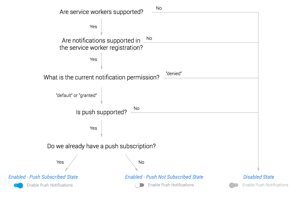 Diagrama destacando as diferentes considerações e o estado do envio por push no Chrome