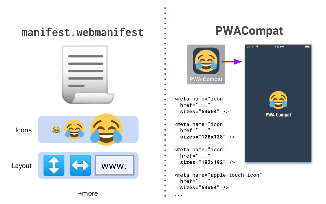 PWACompat, वेब ऐप्लिकेशन मेनिफ़ेस्ट लेता है और स्टैंडर्ड और नॉन-स्टैंडर्ड मेटा, लिंक वगैरह टैग जोड़ता है.