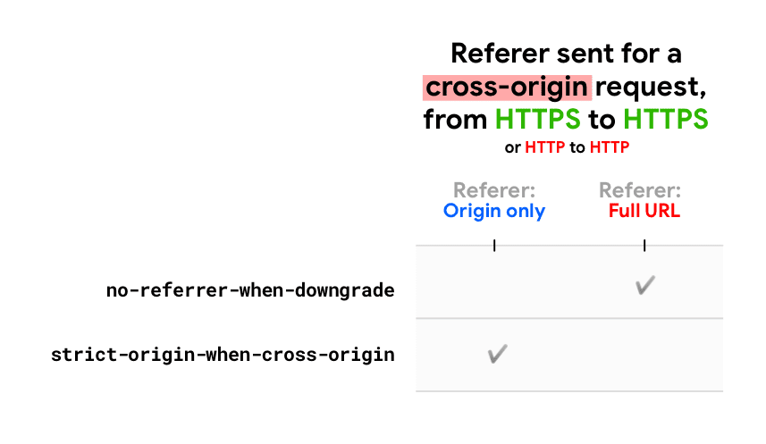 Diagram: odesłanie referrera w zależności od zasad dotyczących żądania między domenami.