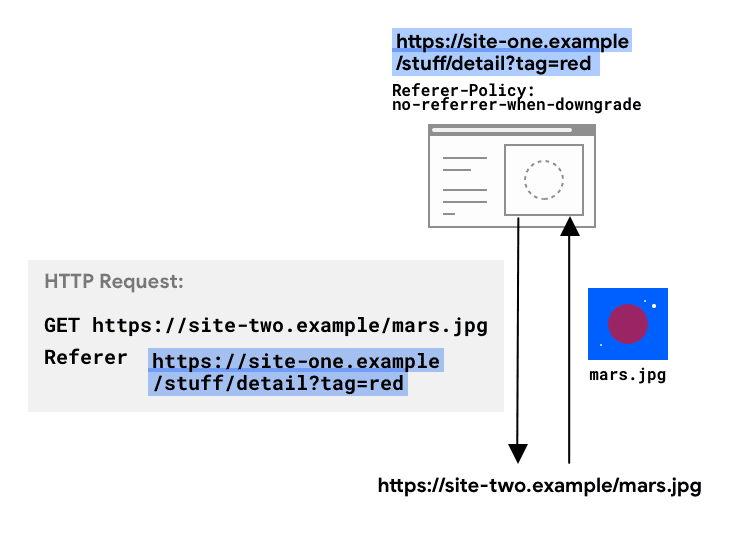 Diagrama: El referente se envía en una solicitud.