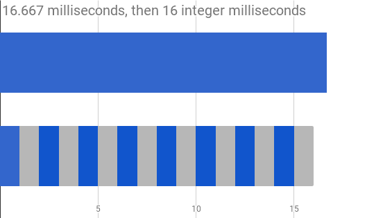 Comparaison des graphiques 16 ms et 16 ms entiers.