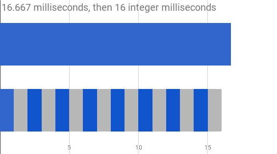 Comparación de gráficos de 16 ms frente a 16 ms de números enteros.