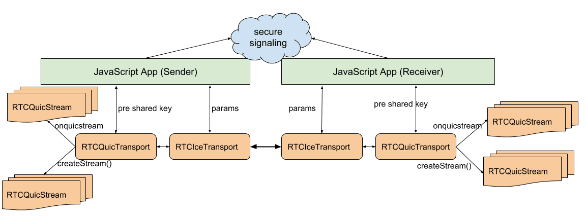 Diagramma di RTCQuicTransport che mostra l&#39;architettura dell&#39;API