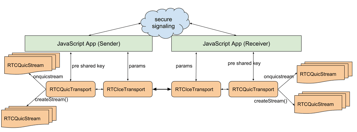 Diagrama do RTCQuicTransport mostrando a arquitetura da API