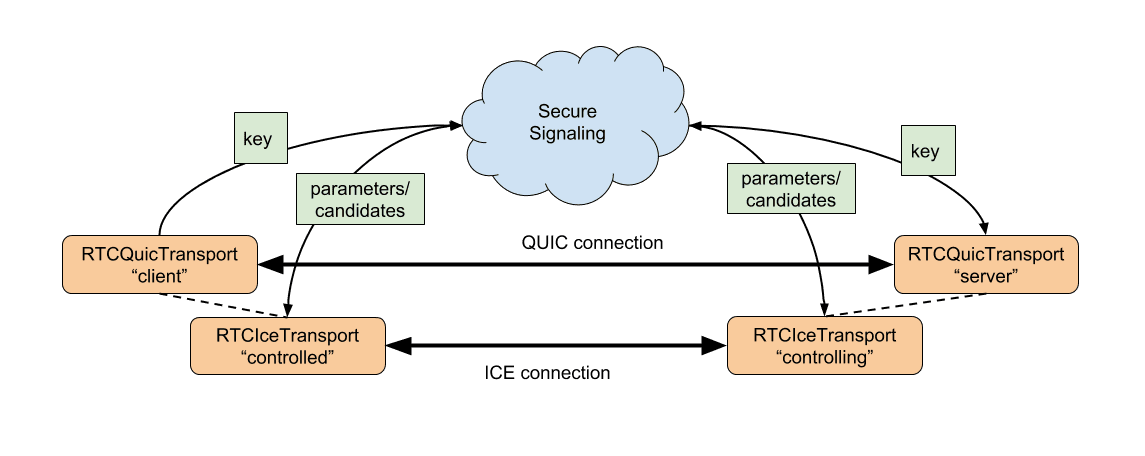 API のアーキテクチャを示す RTCQuicTransport の図