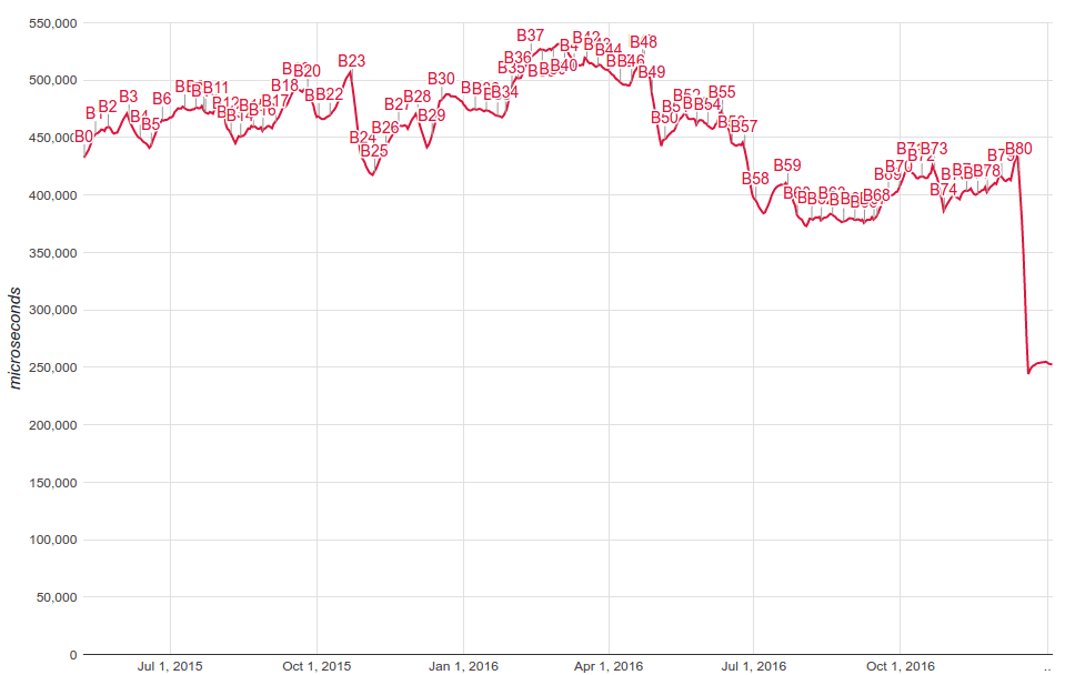 Gráfico de los tiempos de desplazamiento del 1% superior