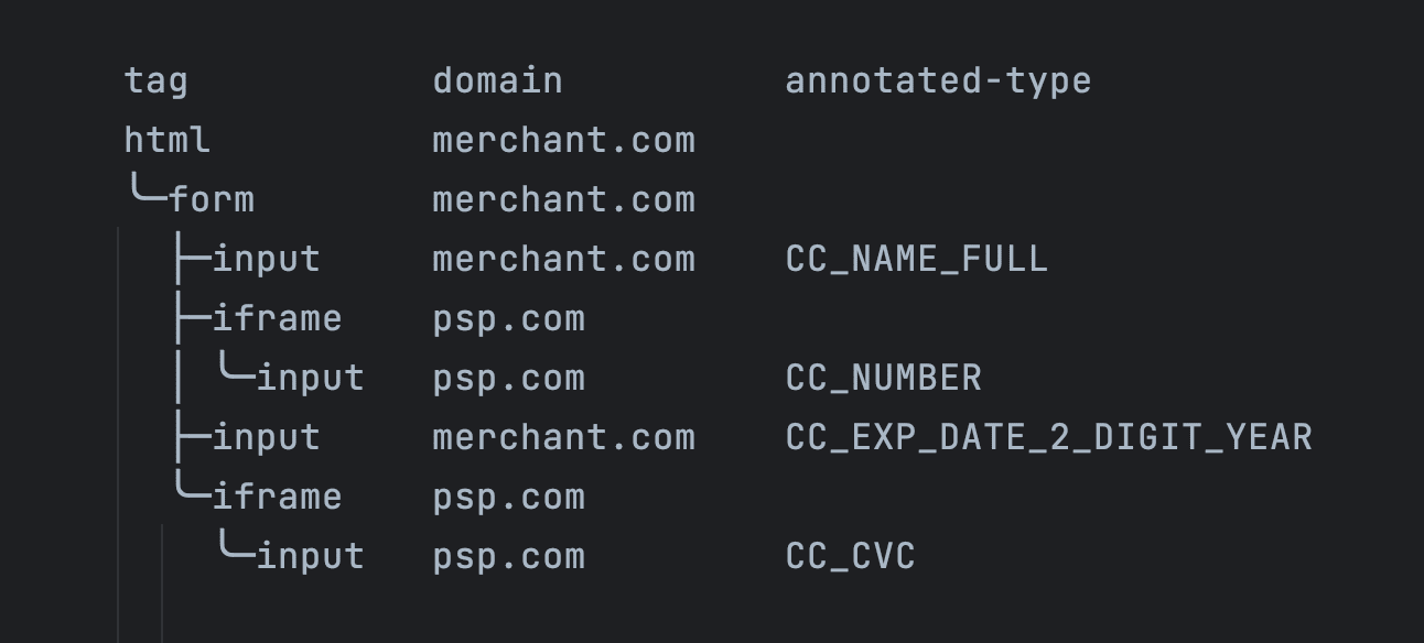 Tree diagram showing how different fields are in different frames in a payment form