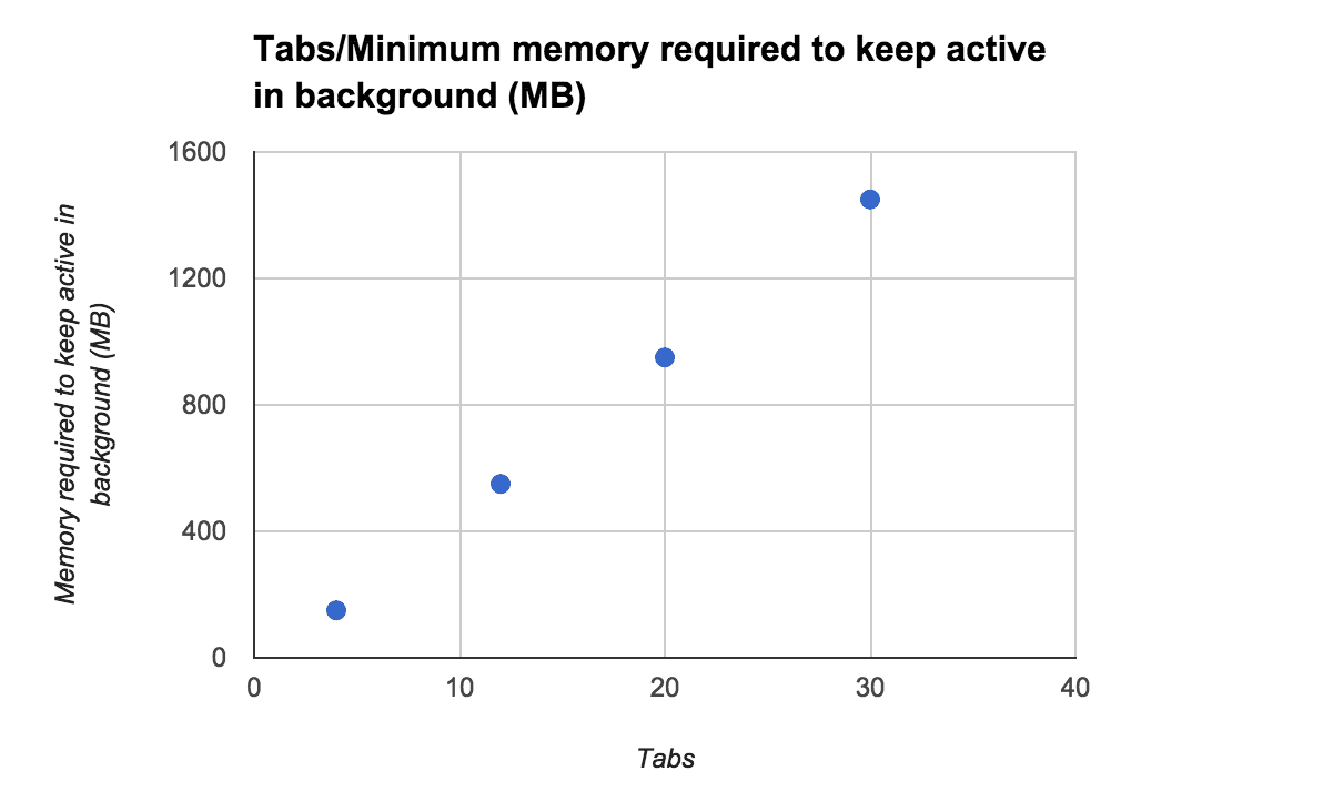 Memori yang diperlukan per tab