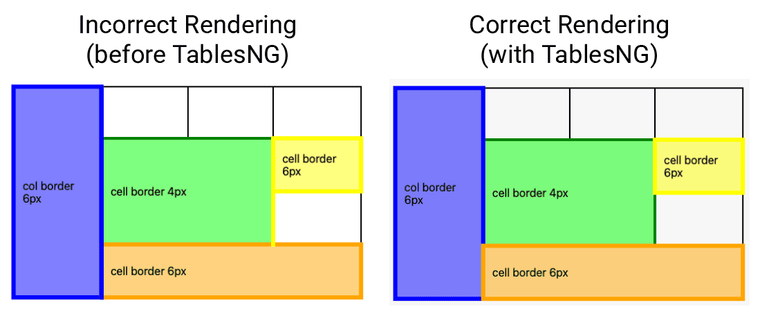 renderização de tabela correta e incorreta