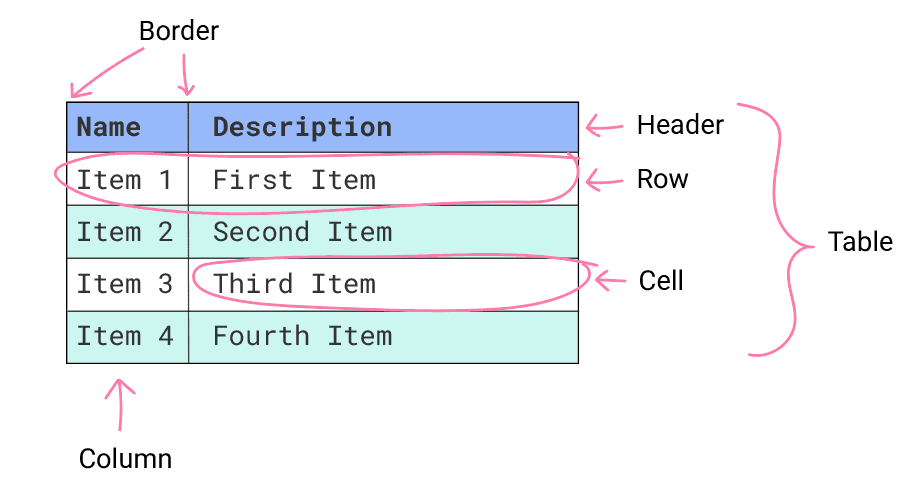 Parts of a table