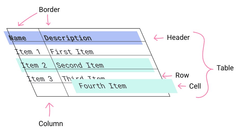 z-index order of tables