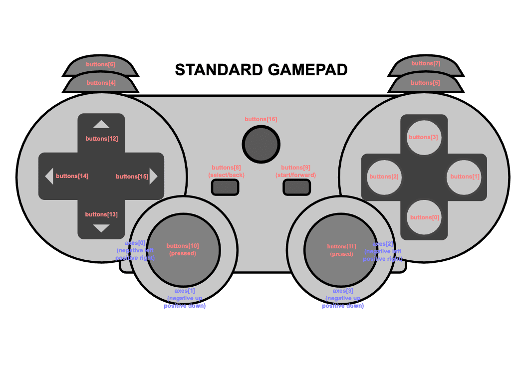 Çeşitli eksen ve düğmelerin etiketlendiği standart bir gamepad şeması.