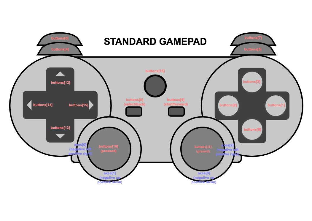 Skema gamepad standar dengan berbagai sumbu dan tombol yang diberi label.