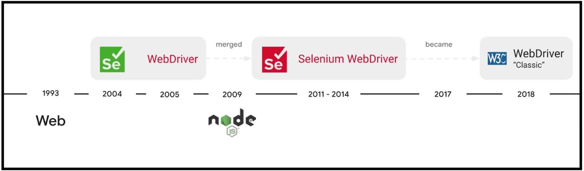 Selenium WebDriver 项目的发展历程。