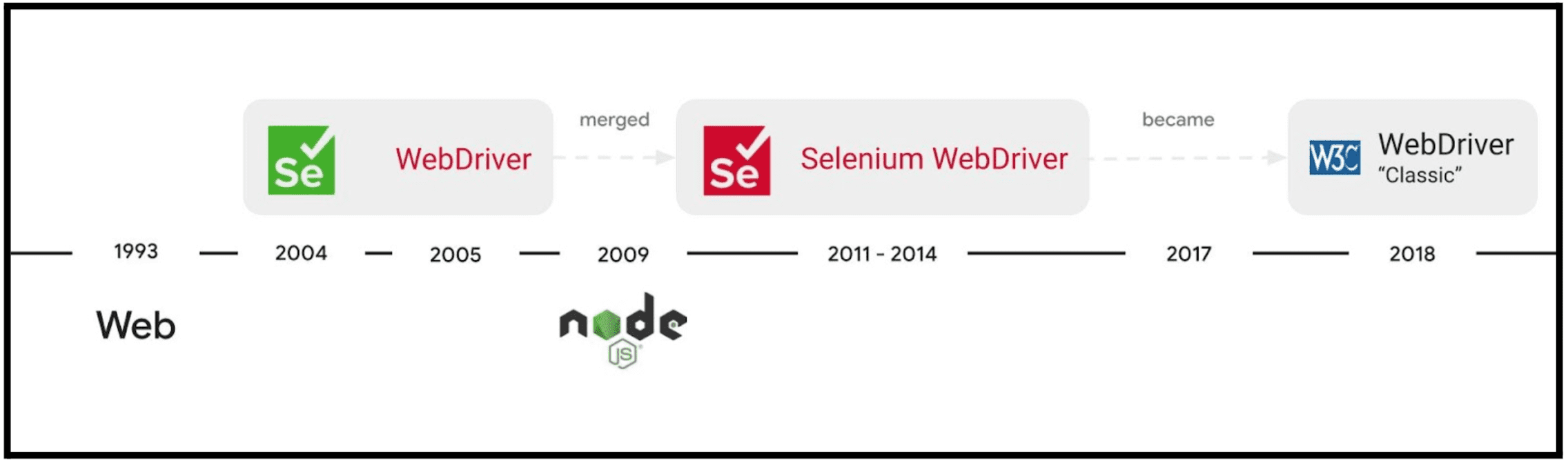 La evolución del proyecto Selenium WebDriver.