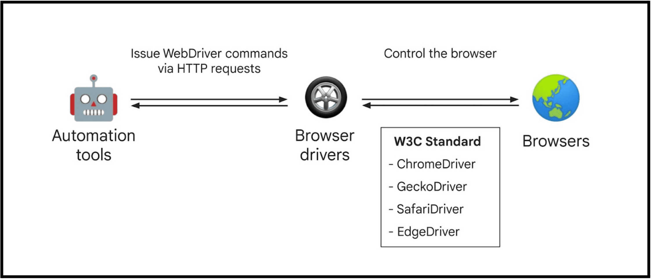 WebDriver 的《傳統》