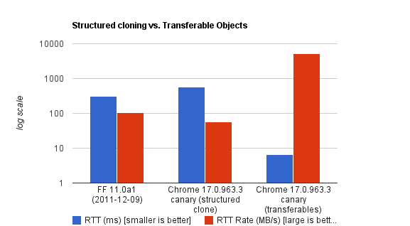 Gráfico de comparação entre clonagem estruturada e objetos transferíveis