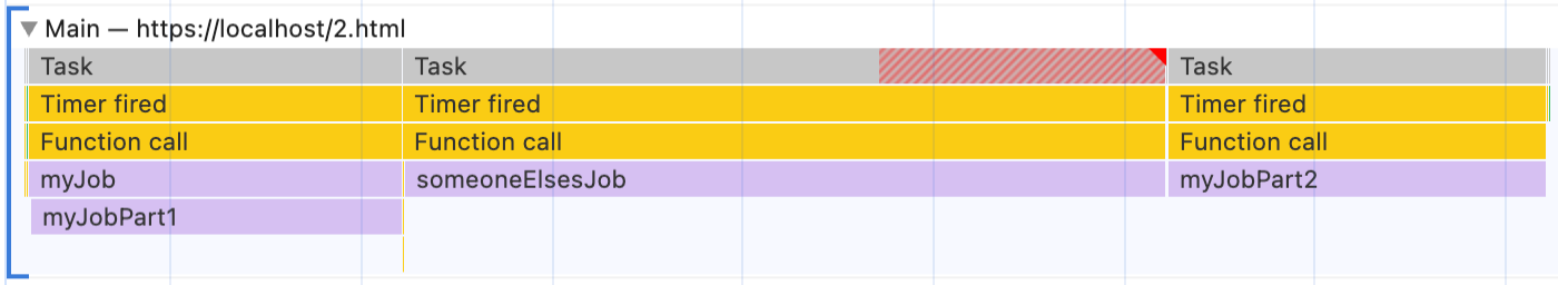 Three tasks shown in the Chrome DevTools performance panel. The first is running the function 'myJobPart1', the second is a long task running 'someoneElsesJob', and finally the third task is running 'myJobPart2'.